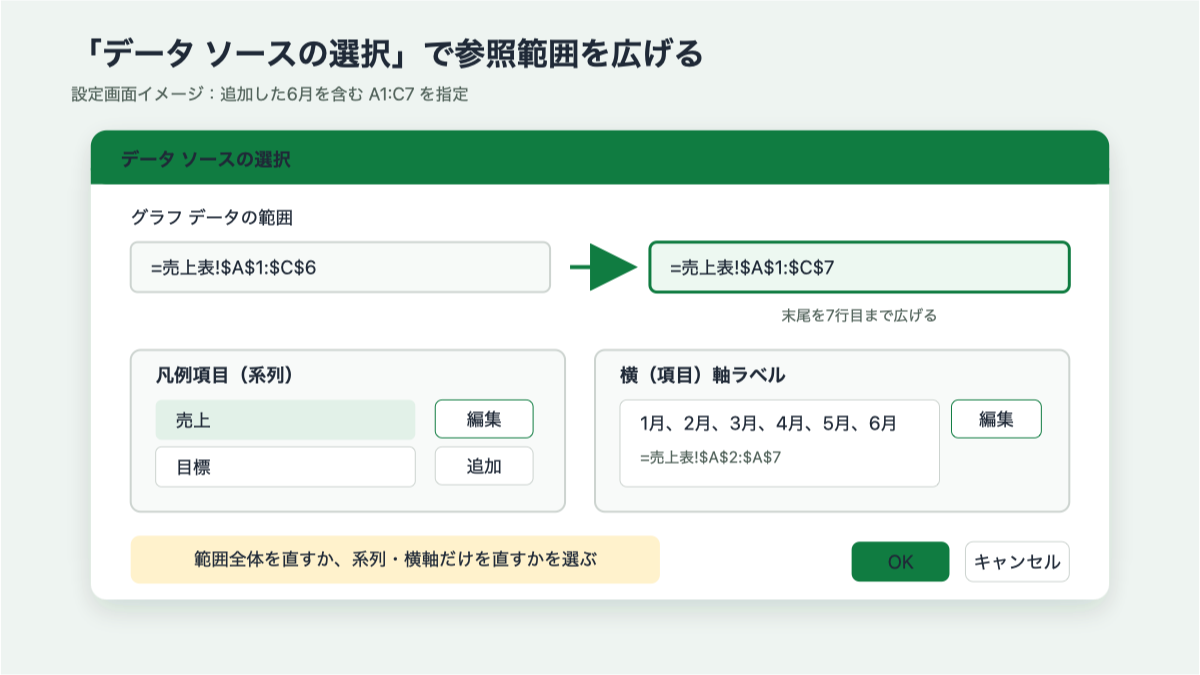 データ ソースの選択でグラフ データの範囲をA1:C7へ変更する設定画面イメージ