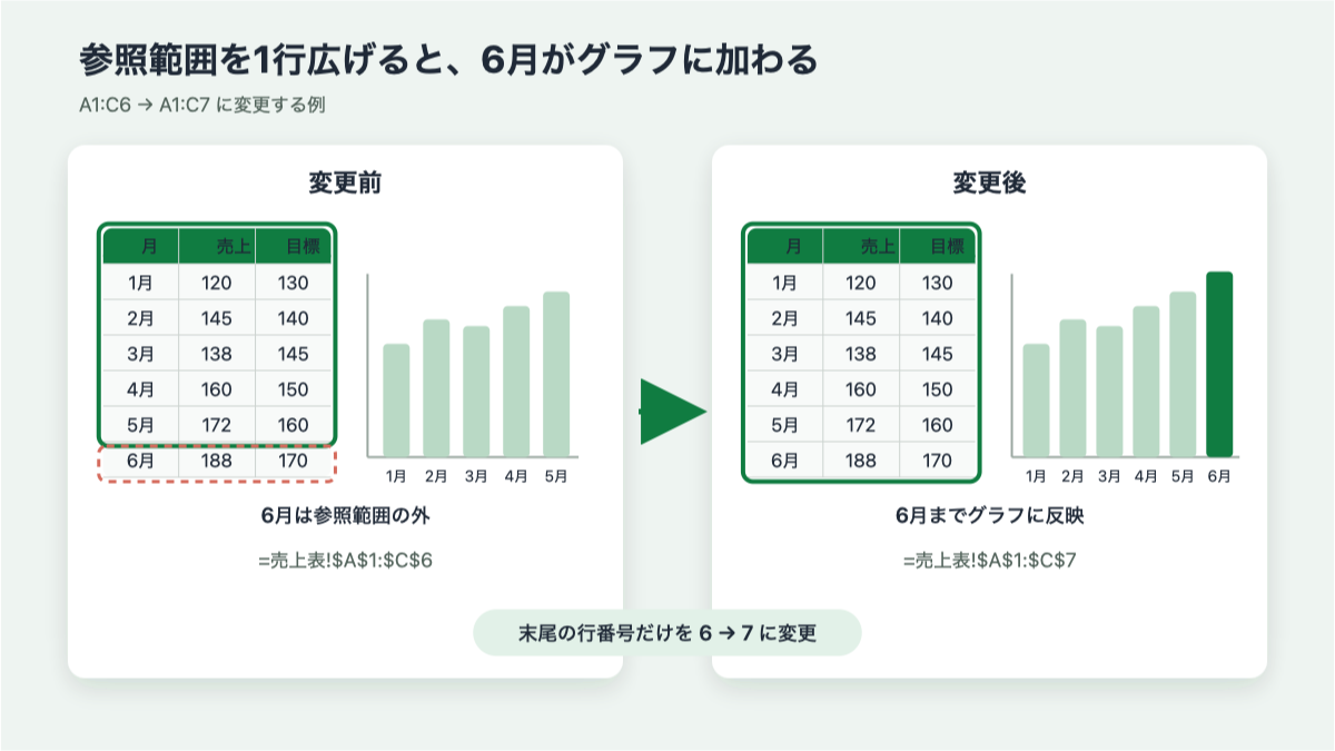 グラフの参照範囲をA1:C6からA1:C7へ広げ、6月の棒を追加する例