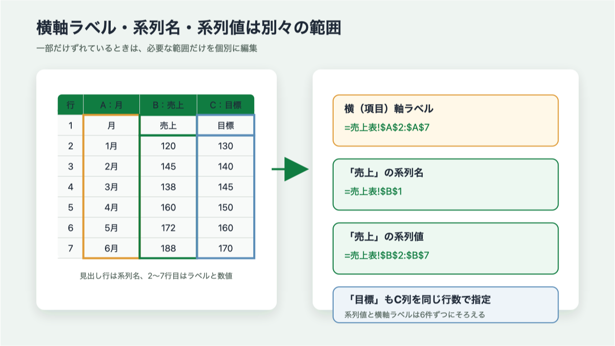 A列を横軸ラベル、B列とC列をデータ系列として指定する対応関係