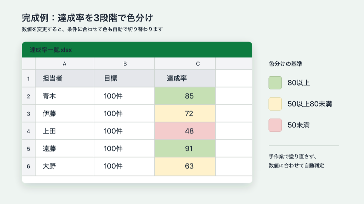Excelの条件付き書式で達成率を緑・黄・赤の3色に色分けした完成例