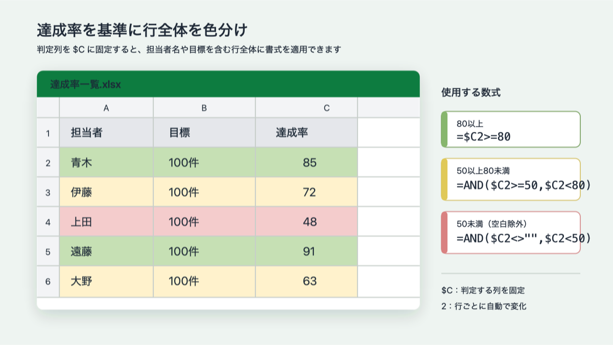 Excelで達成率を基準に行全体を3色に色分けした例と使用する数式