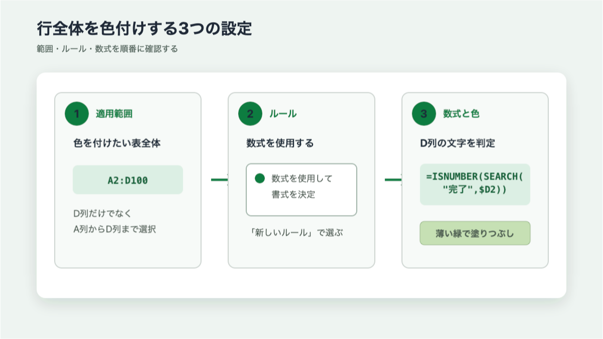 条件付き書式で行全体に色を付ける範囲・ルール・数式の設定イメージ
