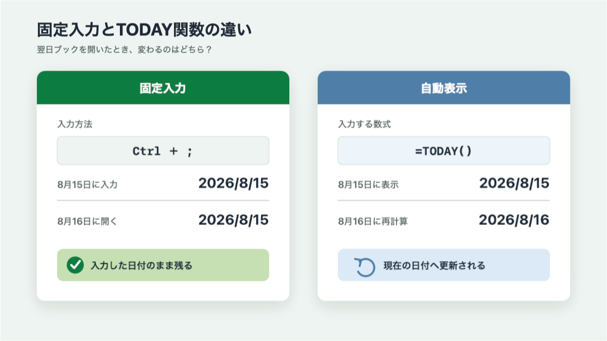 固定入力した日付とTODAY関数が翌日にどう変わるかの比較