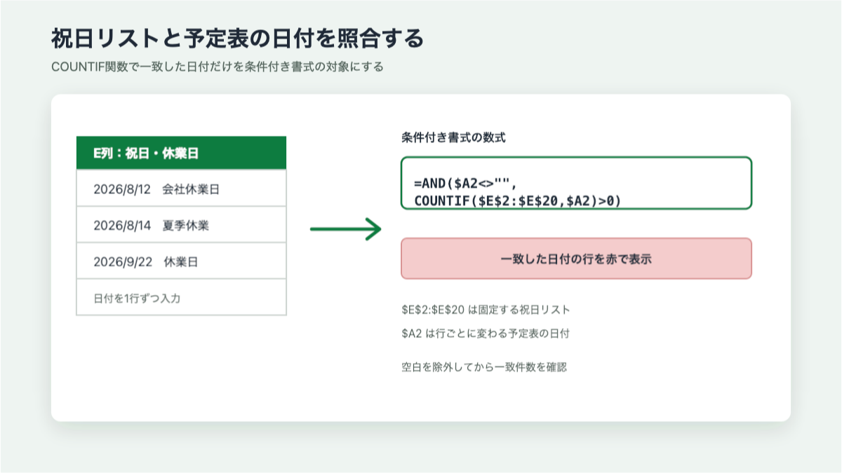 Excelの条件付き書式で祝日リストと日付を照合して行を色分けする設定画面イメージ