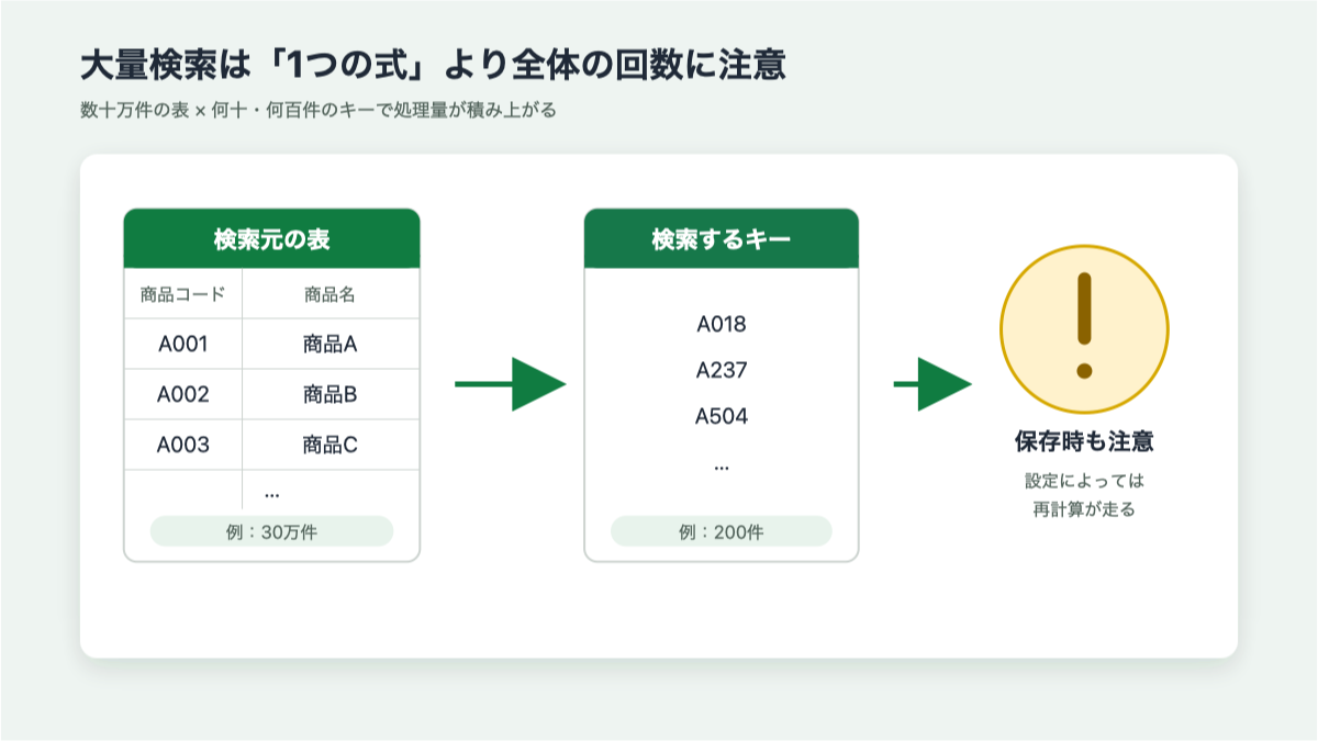 数十万件の検索と保存時の再計算で負荷が集中するイメージ