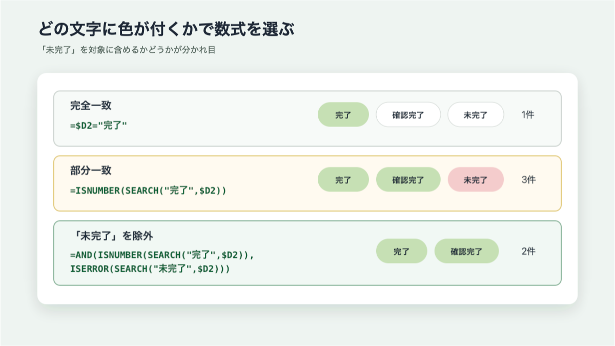 完全一致・部分一致・除外条件で色付けされる文字の違い