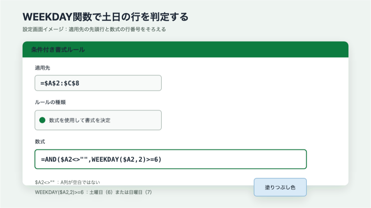 Excelの条件付き書式でWEEKDAY関数を使って土日の行を判定する設定画面イメージ