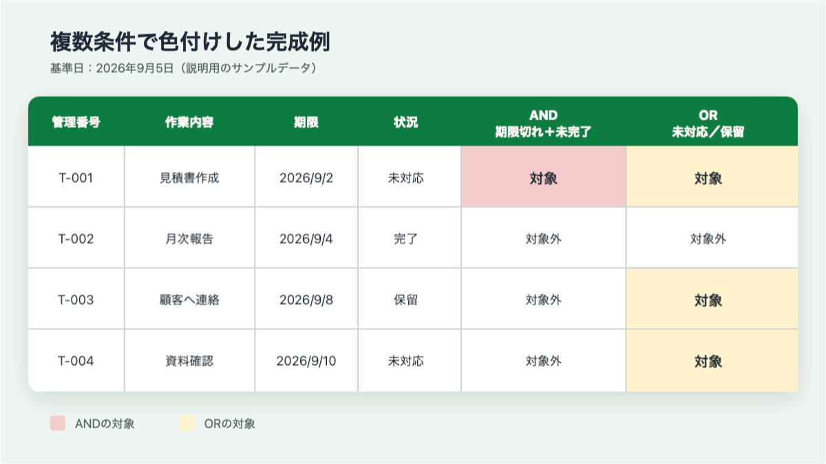タスク管理表でANDとORの条件に合う行を色分けした完成例