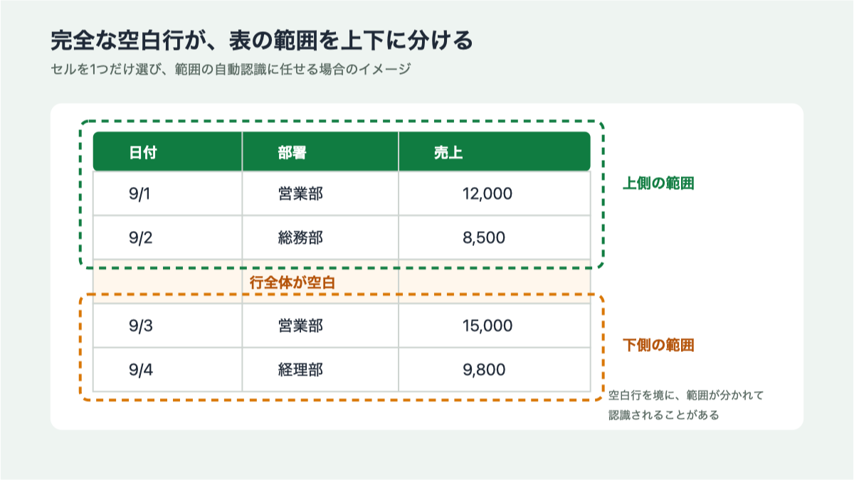 完全な空白行を境に、表が上側と下側の範囲へ分かれる例