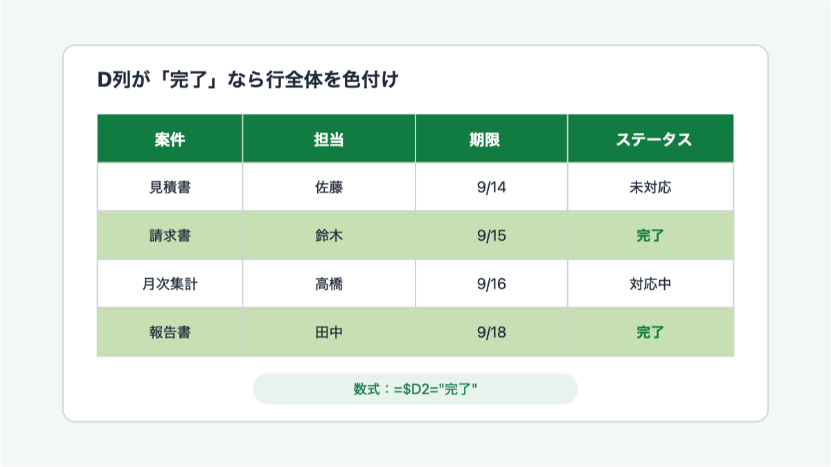 D列が完了の行全体に色が付く完成例