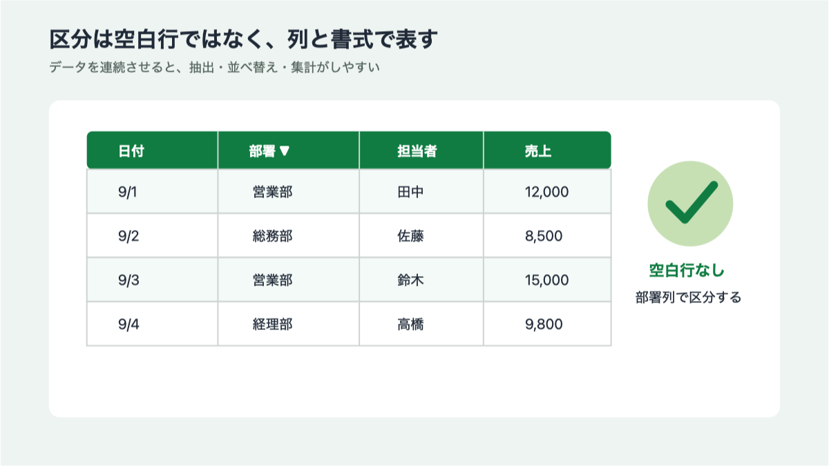 空白行を削除し、区分列と書式で見やすく整えた表