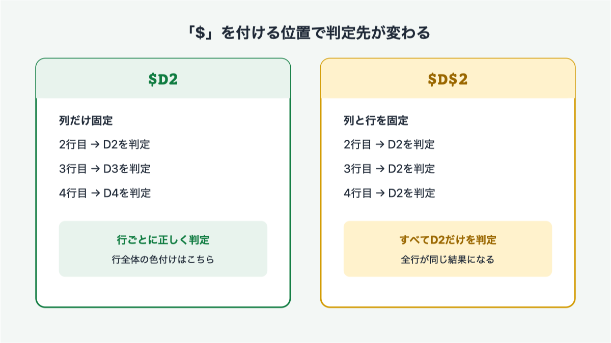 列だけを固定する$D2と、列と行を固定する$D$2の違い