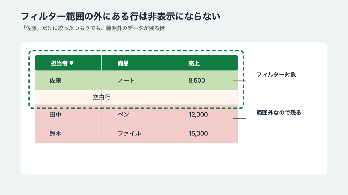 空白行の上だけにフィルターが設定され、下側のデータが残る例