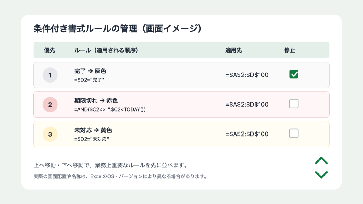 条件付き書式ルールの管理画面で完了、期限切れ、未対応の順に並べた設定画面イメージ
