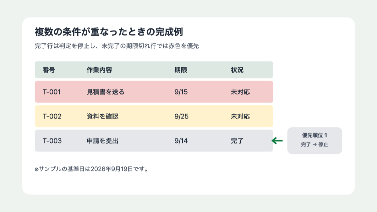 完了行は判定を停止し、未完了の期限切れ行では赤色を優先する例