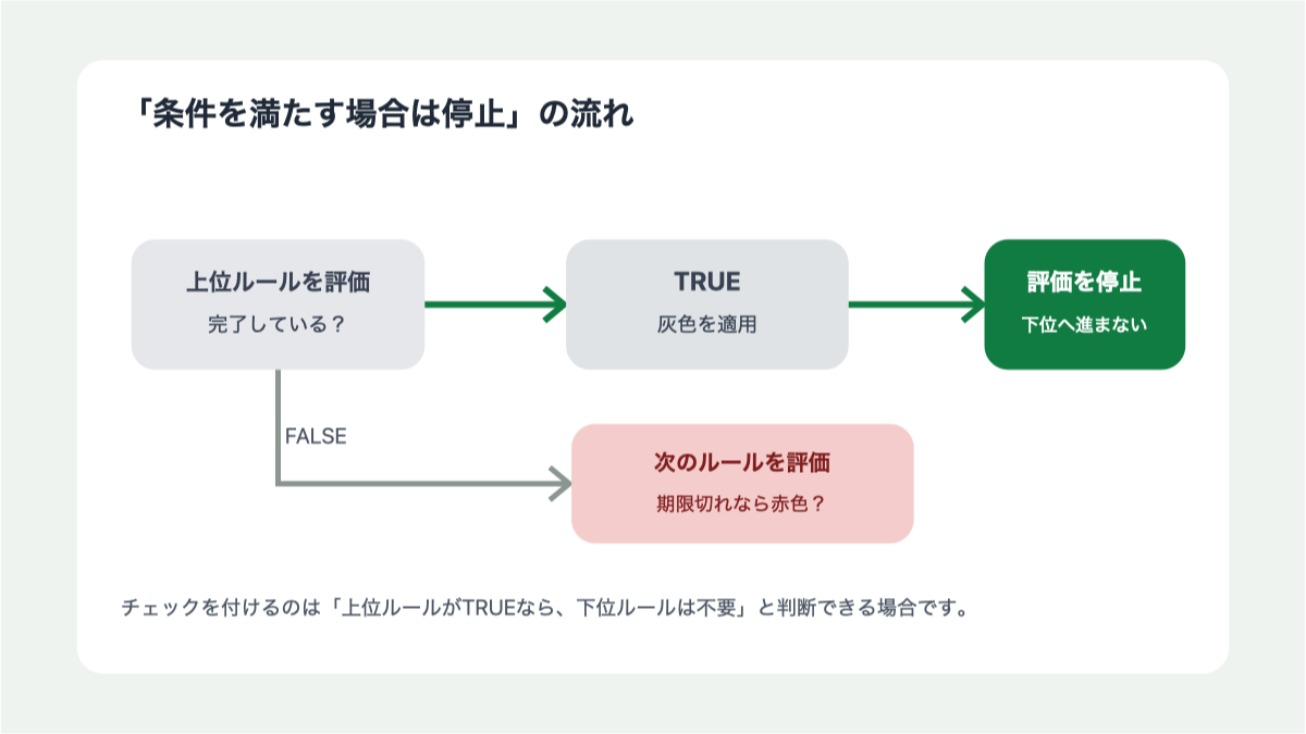 上位ルールがTRUEのときに下位ルールの評価を止める流れ
