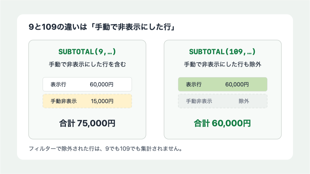 SUBTOTALの9は手動非表示行を含み109は除外する違い
