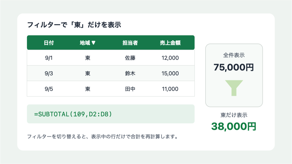 地域を東に絞り込むとSUBTOTALの合計が75000円から38000円へ変わる例