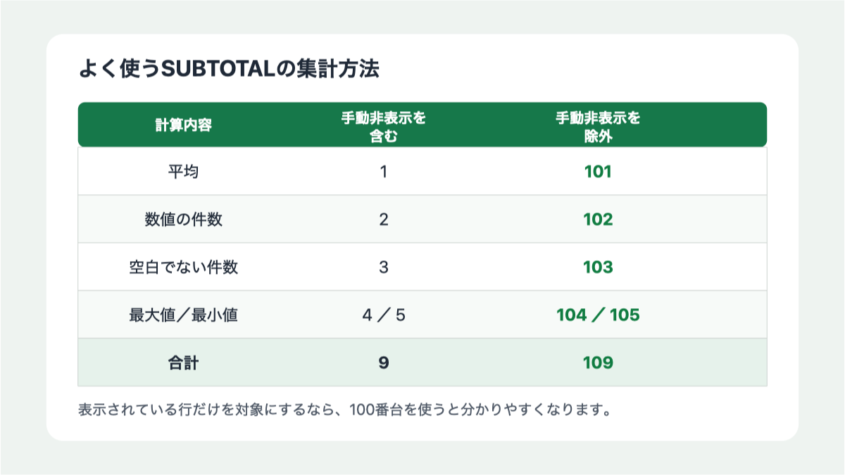 SUBTOTAL関数でよく使う合計平均件数の集計番号一覧