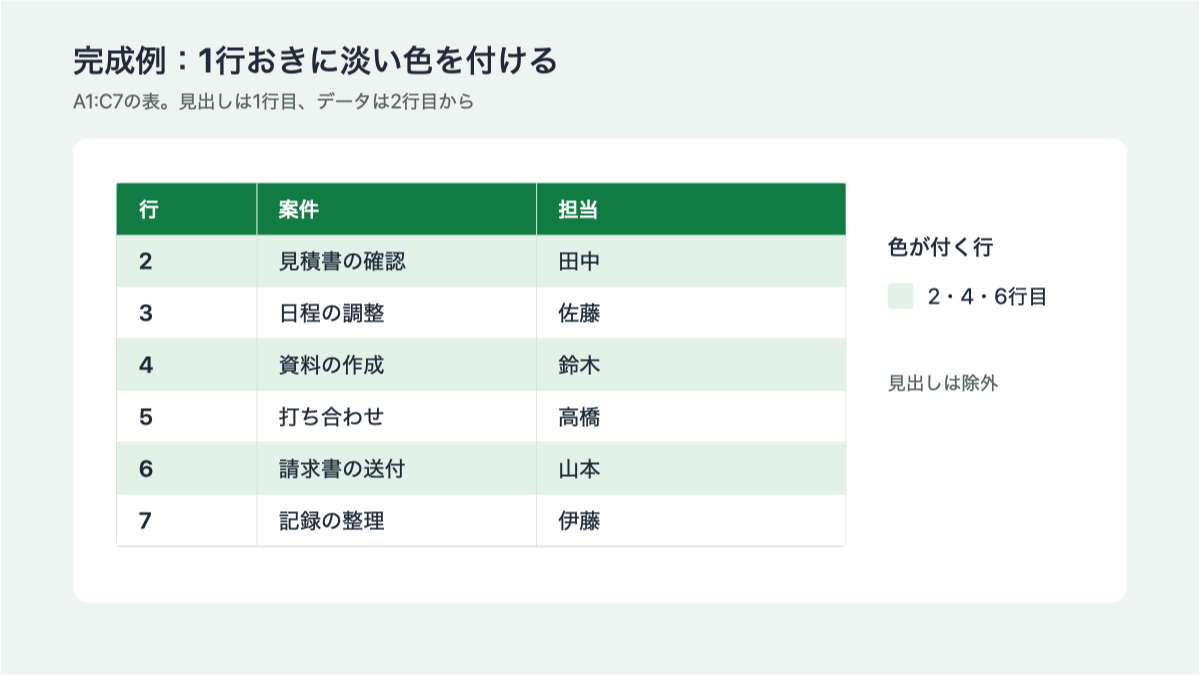 見出しの下で2・4・6行目だけに色を付けた完成例