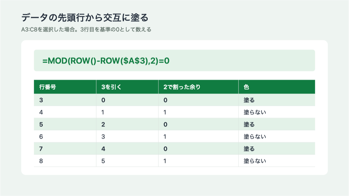 データ開始行が3行目でも最初のデータ行から交互に塗る対応関係