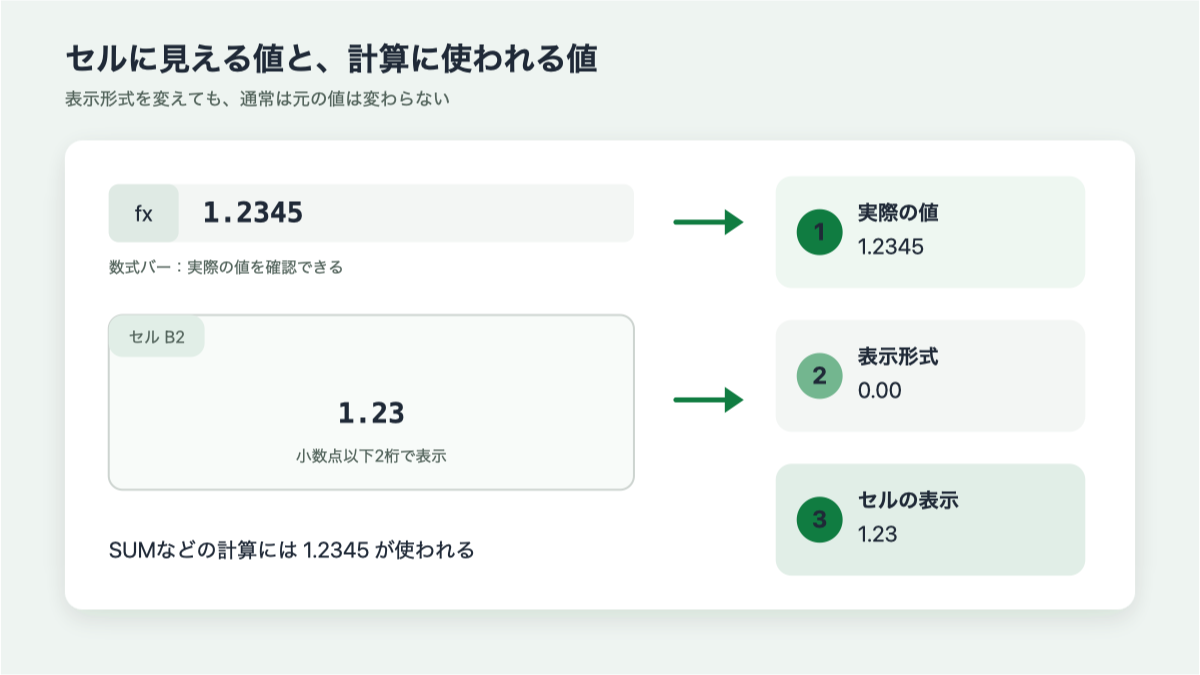 セルの値・計算結果・表示形式の関係