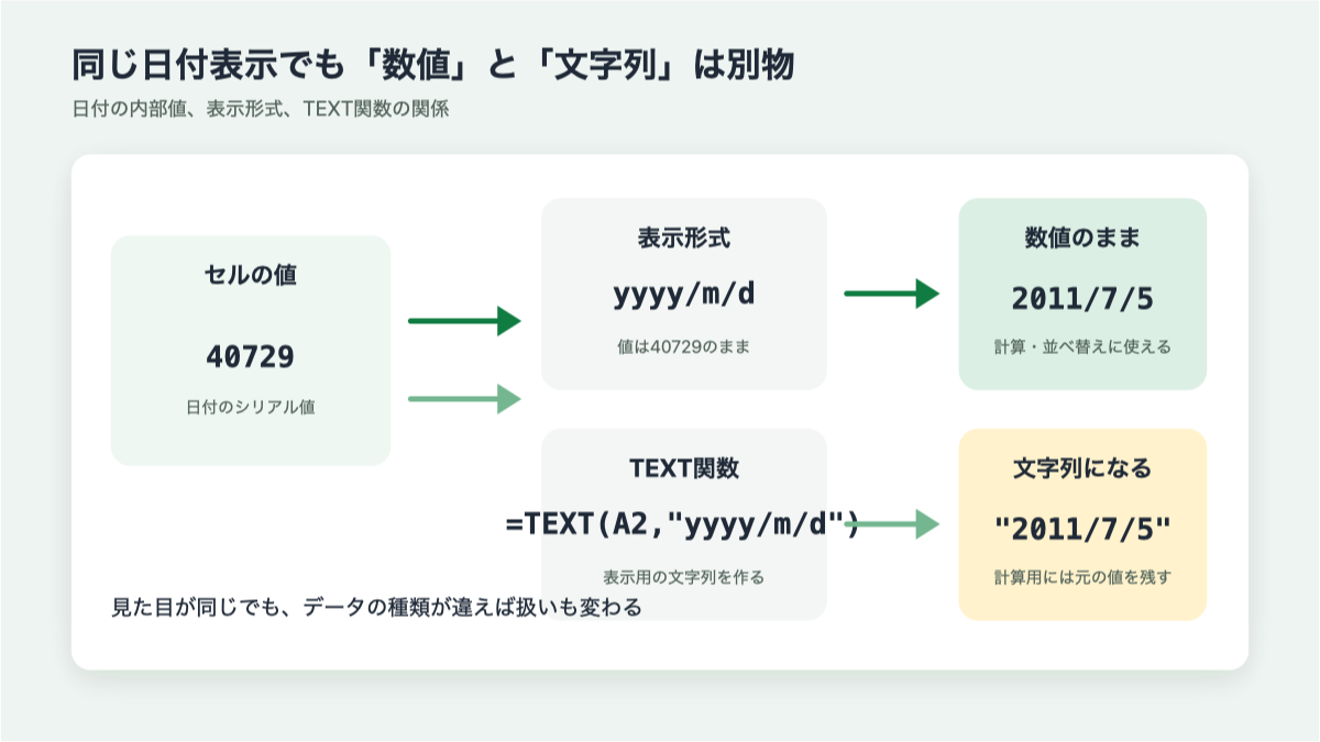 日付のシリアル値と表示形式、TEXT関数の違い