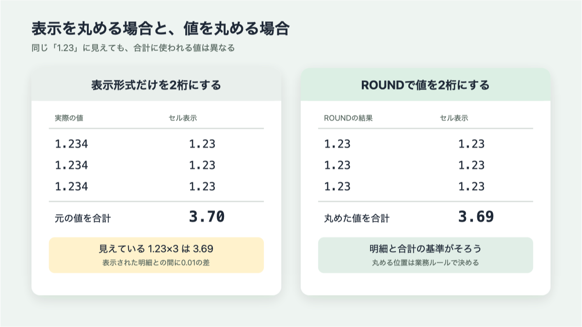 表示だけを丸めた場合とROUND関数で値を丸めた場合の合計の違い