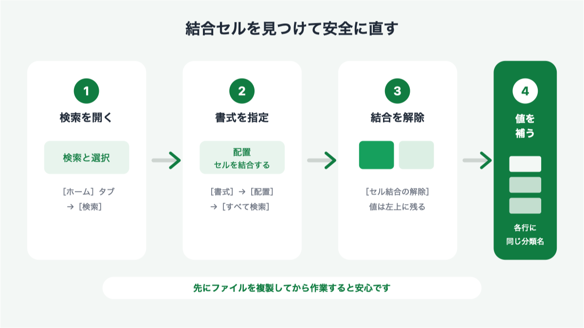 検索機能で結合セルを見つけて解除する手順