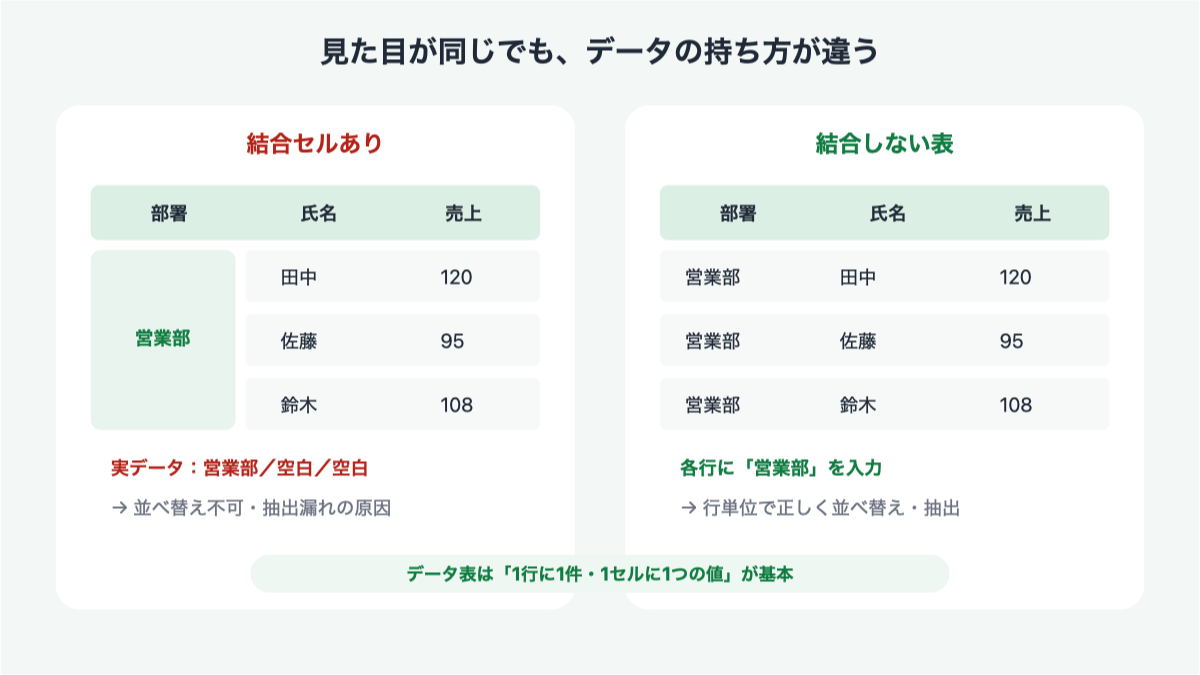 結合セルがある表と結合しない表の違い